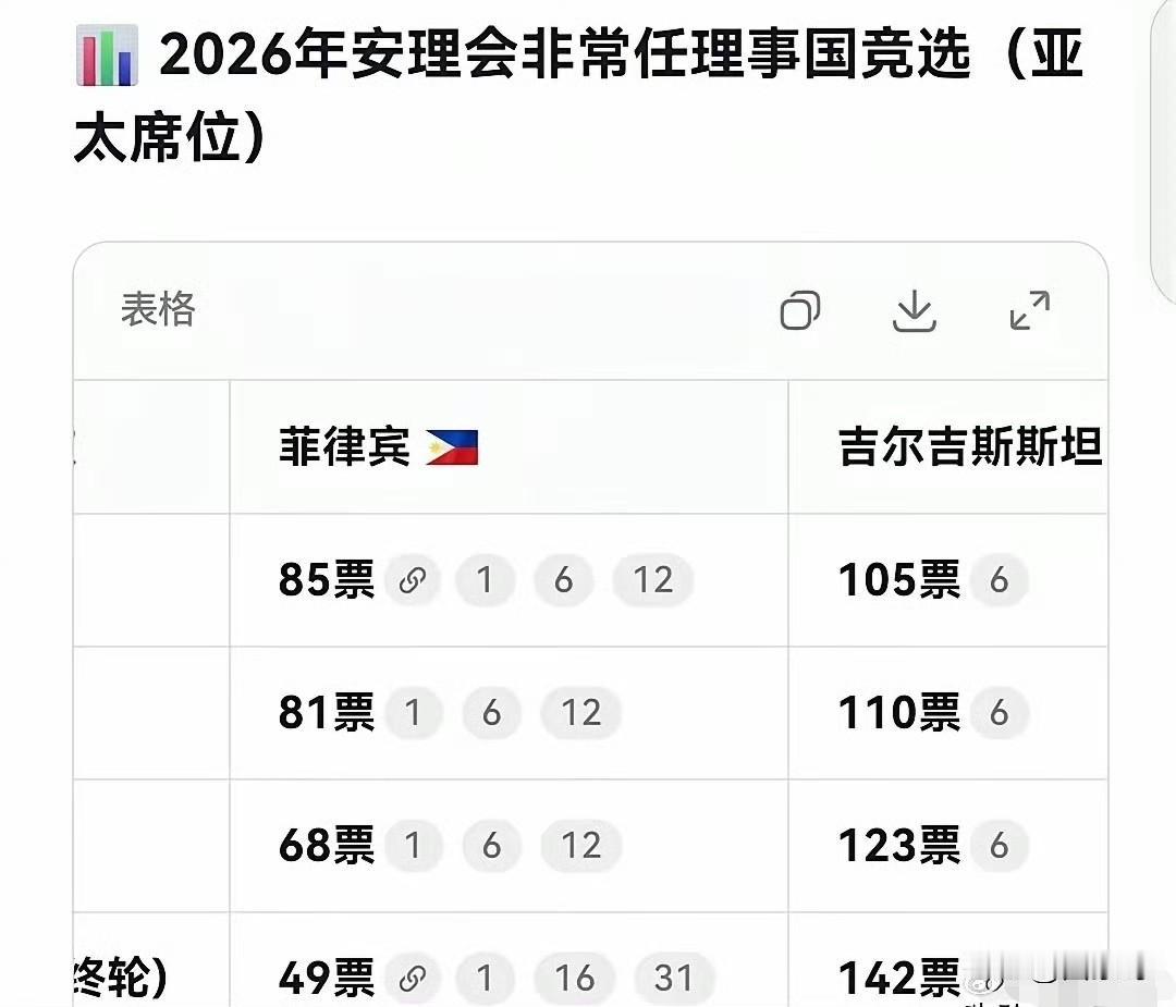 菲律宾落选联合国安理会非常任理事国，完全是咎由自取。
在第80届联合国大会上，贝