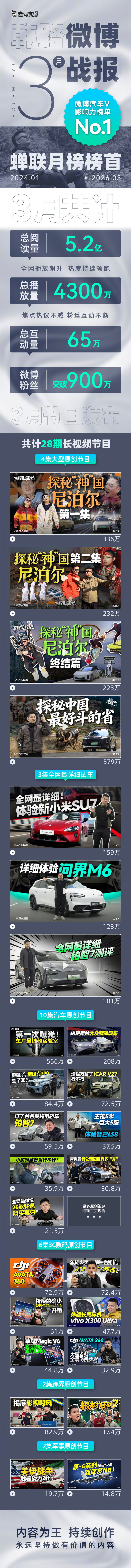 韩路微博26年3月战报来了，继续保持第一，V影响力月榜连续27个月第一名。本月更