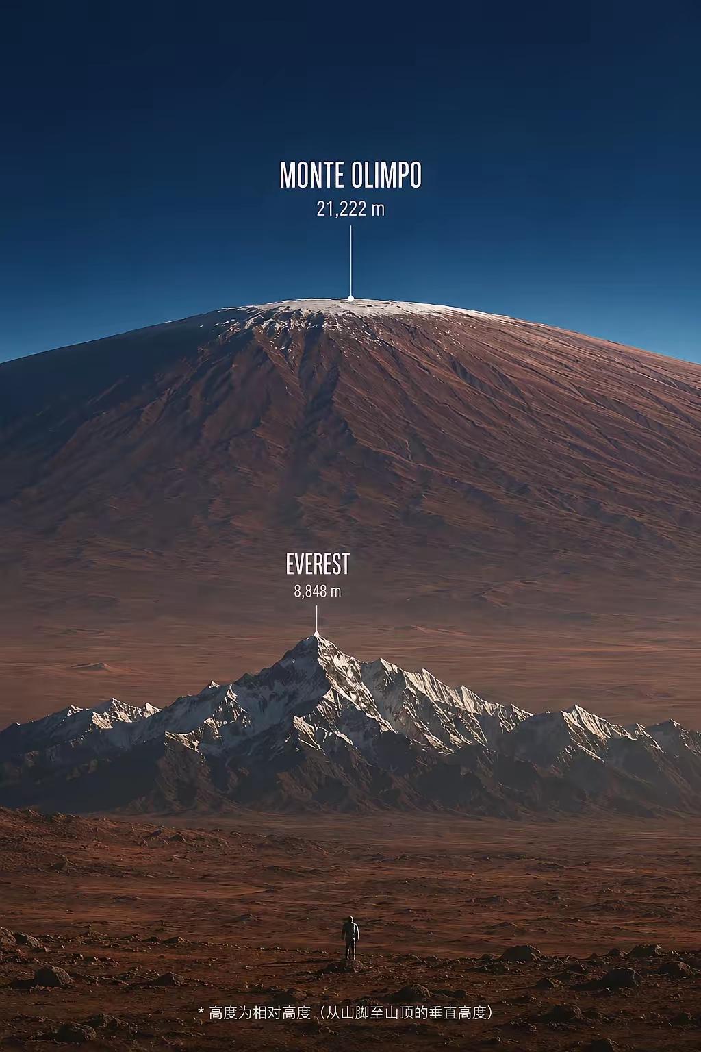 一张图对比地球上的8849米珠穆朗玛峰和火星上的21900米奥林帕斯山。