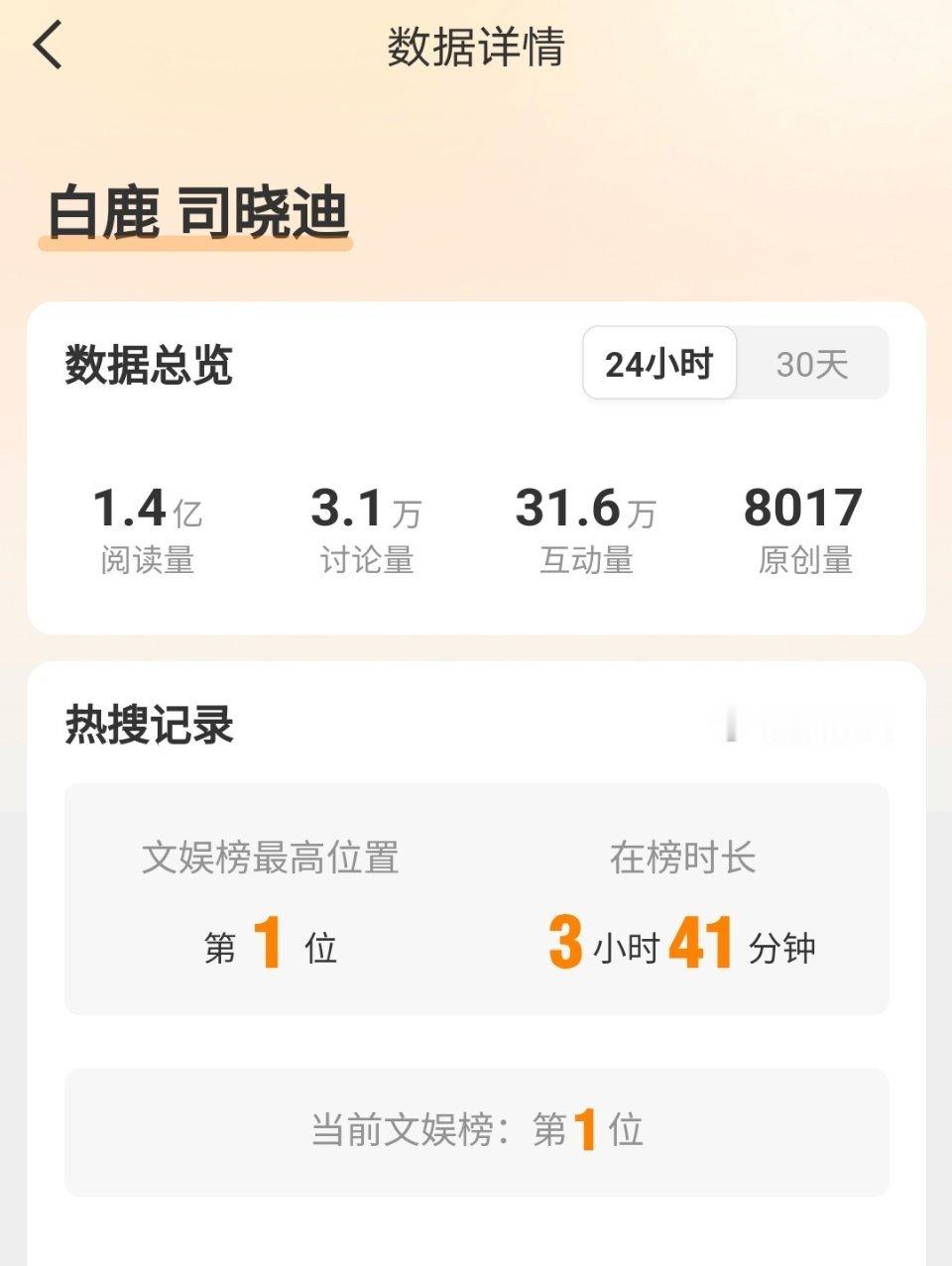 白鹿 司晓迪热一挂一天了吧，看这热度，白鹿是真的火啊，说句实话，人家不跟她玩不理
