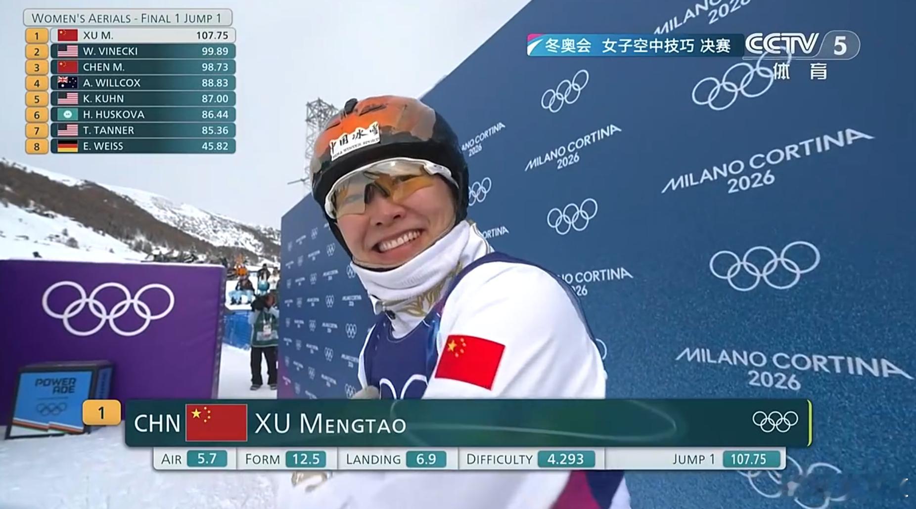 冬奥会女子空中技巧决赛徐梦桃和孔凡钰第一轮开挂，目前四位中国选手是排名第2、3、