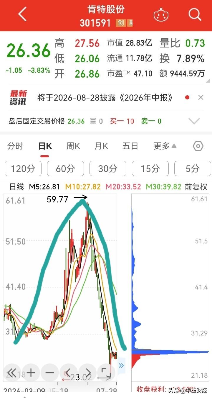 A股的A杀真的太可怕了！现在A股中不少品种，博弈接近尾声，多头天时已失，散团又没