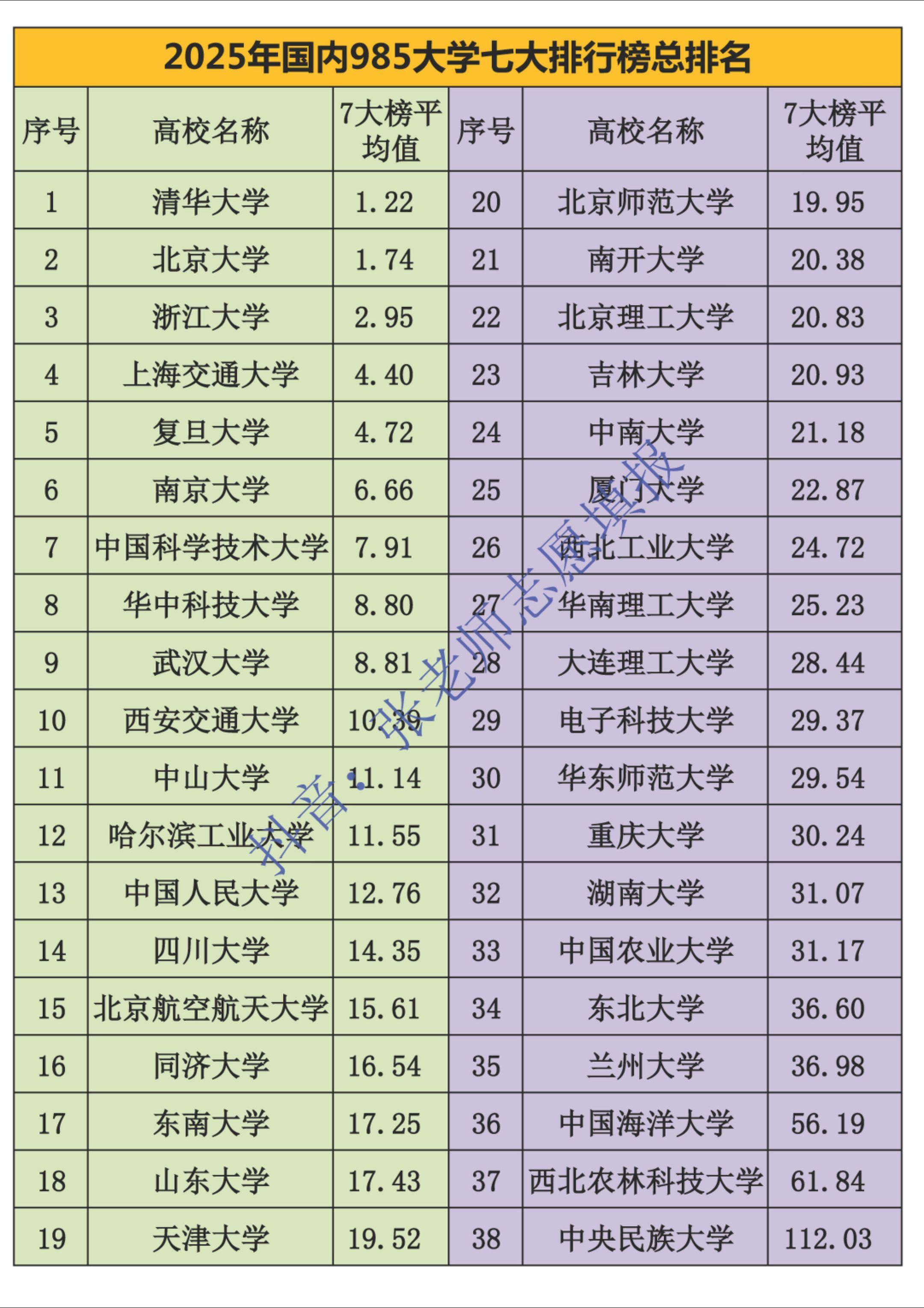 2025年国内985大学七大排行榜总排名。2025年国内985大学七大...