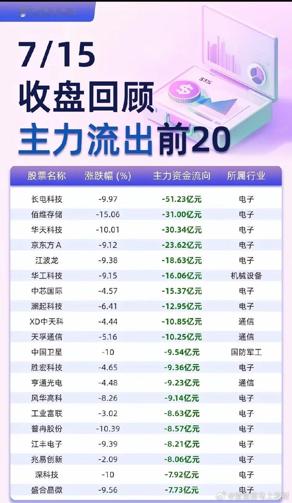 7.15收盘复盘：科技股资金出逃不止，医药板块逆势扛起大旗科创50大跌超4%，资