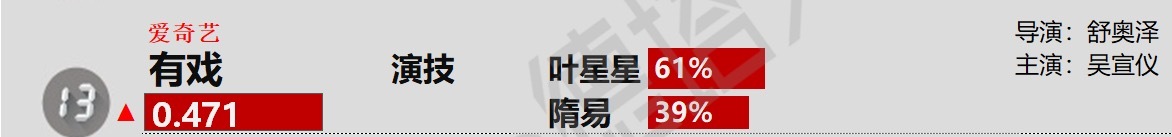 吴宣仪叶星星wxy吴宣仪有戏 今天吴宣仪有戏德塔文还是在榜，然后这兴趣是演技​​