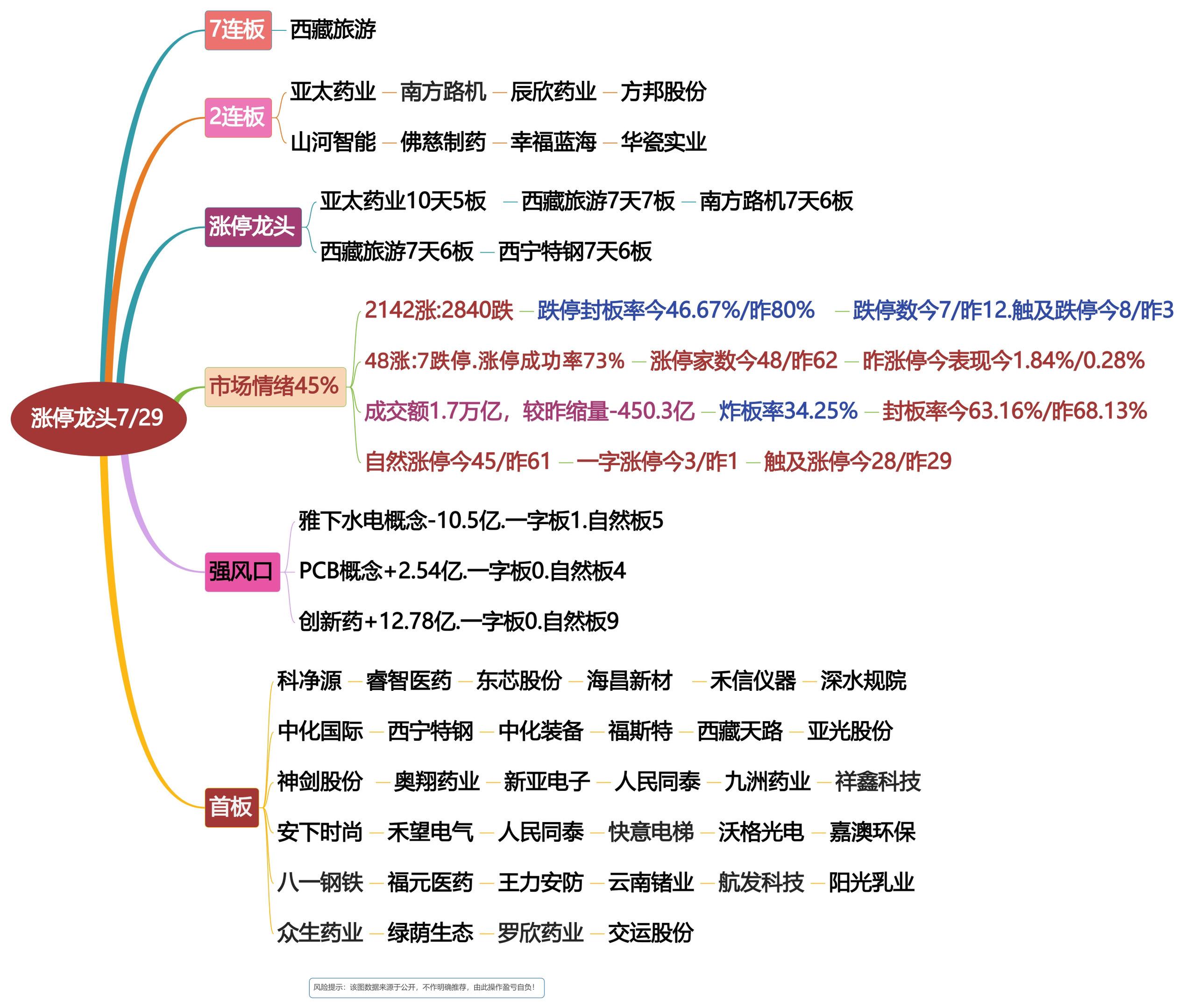 7月29日涨停龙头复盘！每日A股复盘！短线交易