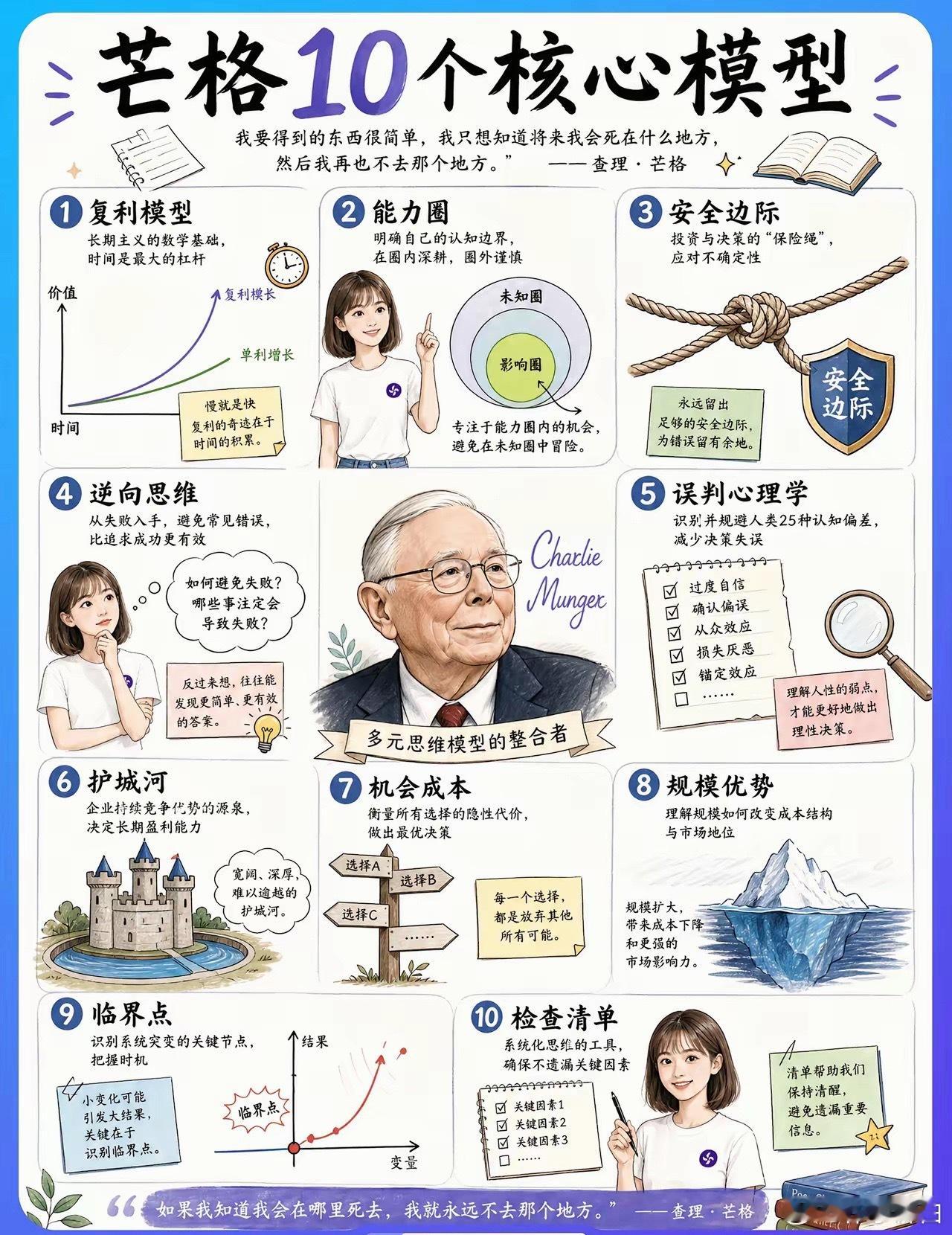 芒格10个核心模型复利模型：长期主义的数学基础，时间是最大的杠杆；能力圈：明确自