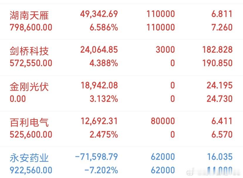 8.26:百利电气 剑桥科技 湖南天雁 永安药业$剑桥科技(SH603083)$
