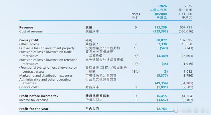 【应力控股发布2026财年年报  营收同比大降、净利缩水六成】7月23日，应力控