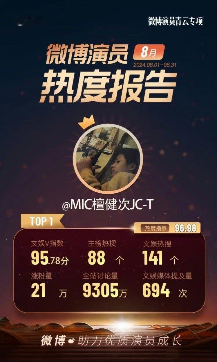 檀健次登顶了8月微博演员热度报告，你觉得他的《四方馆》算大爆吗？ ​​​