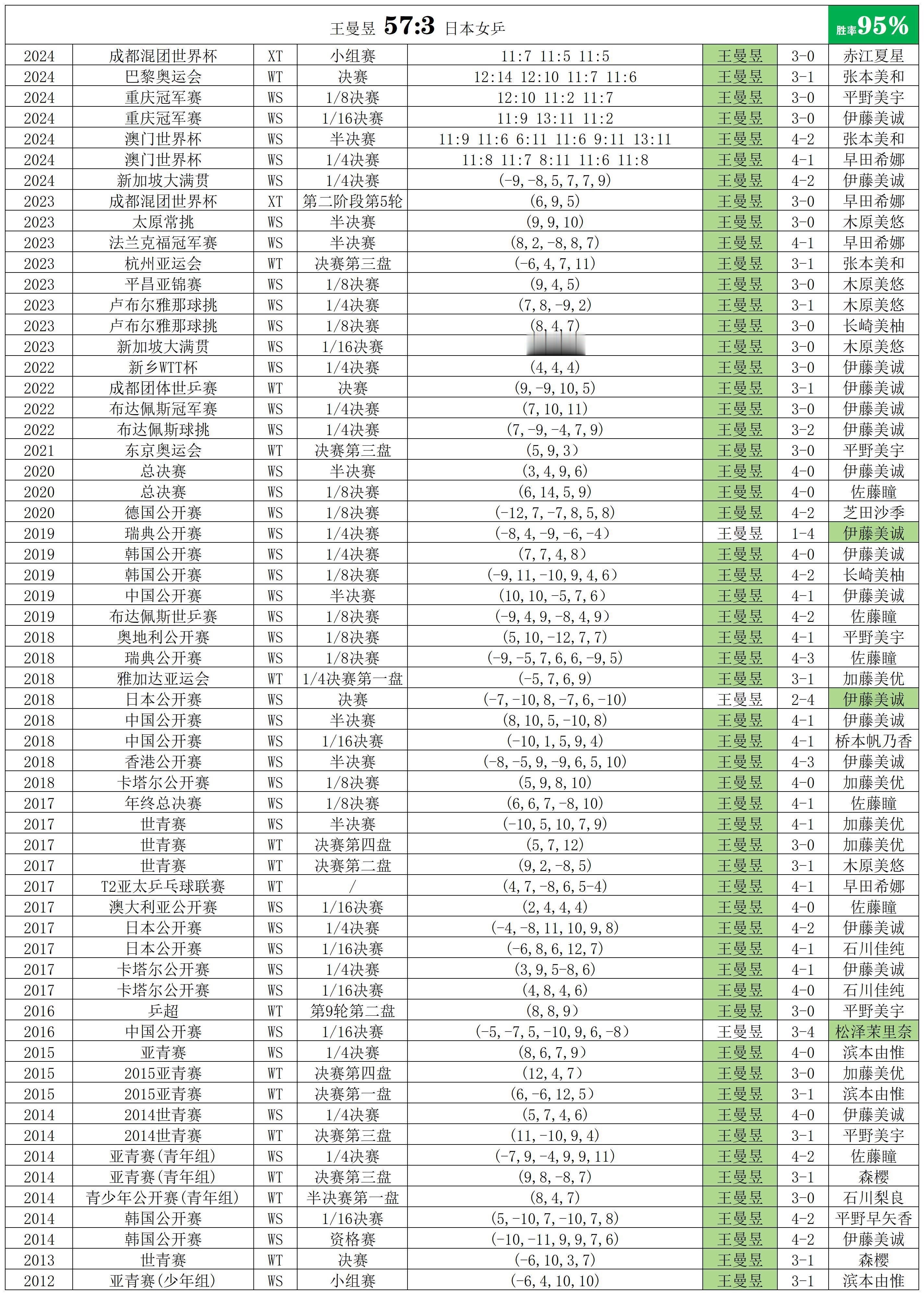 大芝麻也少拿王曼昱打日本次数少踩王曼昱，在那造谣发xnb。胜率总会看吧。也少拿巴