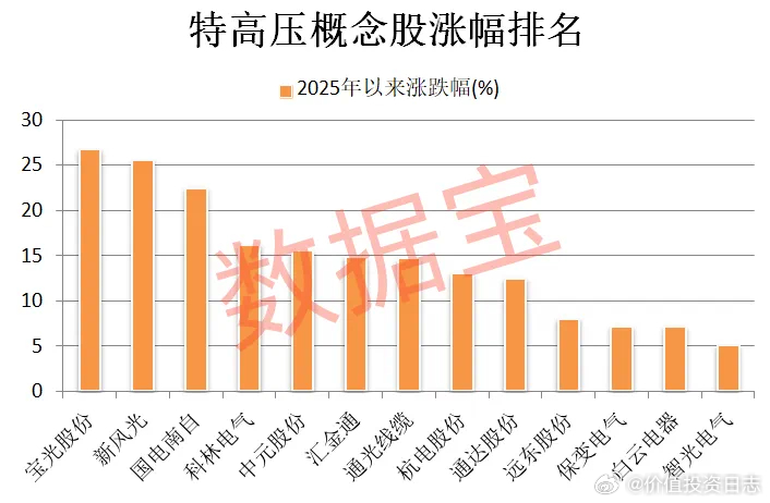 价值投资日志[超话] 据数据宝统计，截至7月4日收盘，特高压概念股合计A股市值超