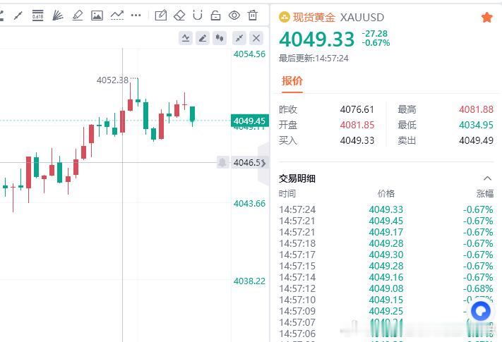 黄金现价参考：4049空，防守4055，目标百点 
