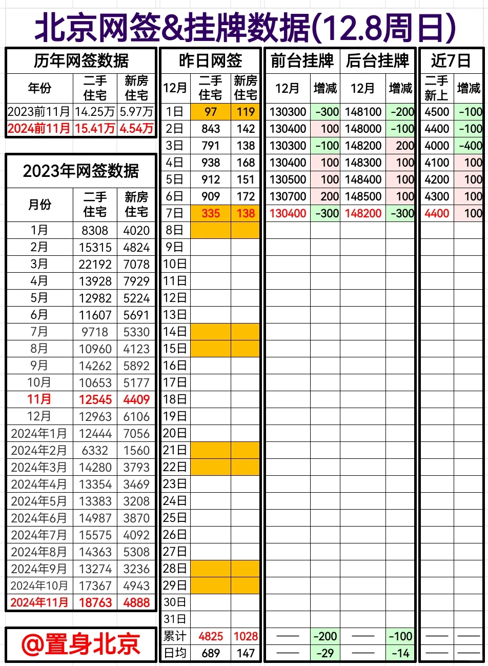 12.8周日北京网签&挂牌