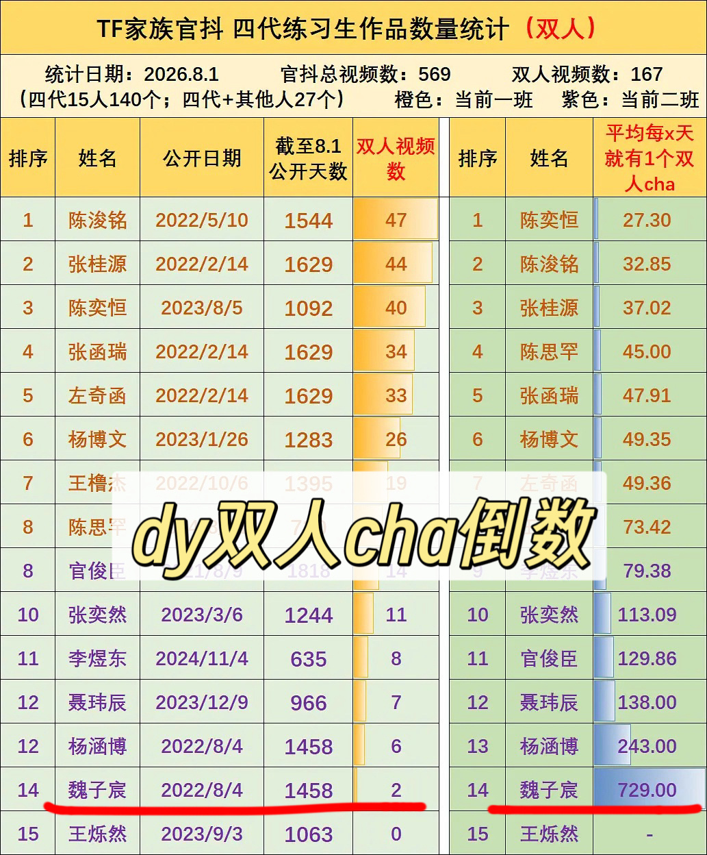 大家一定要记住，是魏子宸脸太帅服务态度好一次营业就够我们幸福很久，并不是sdfj