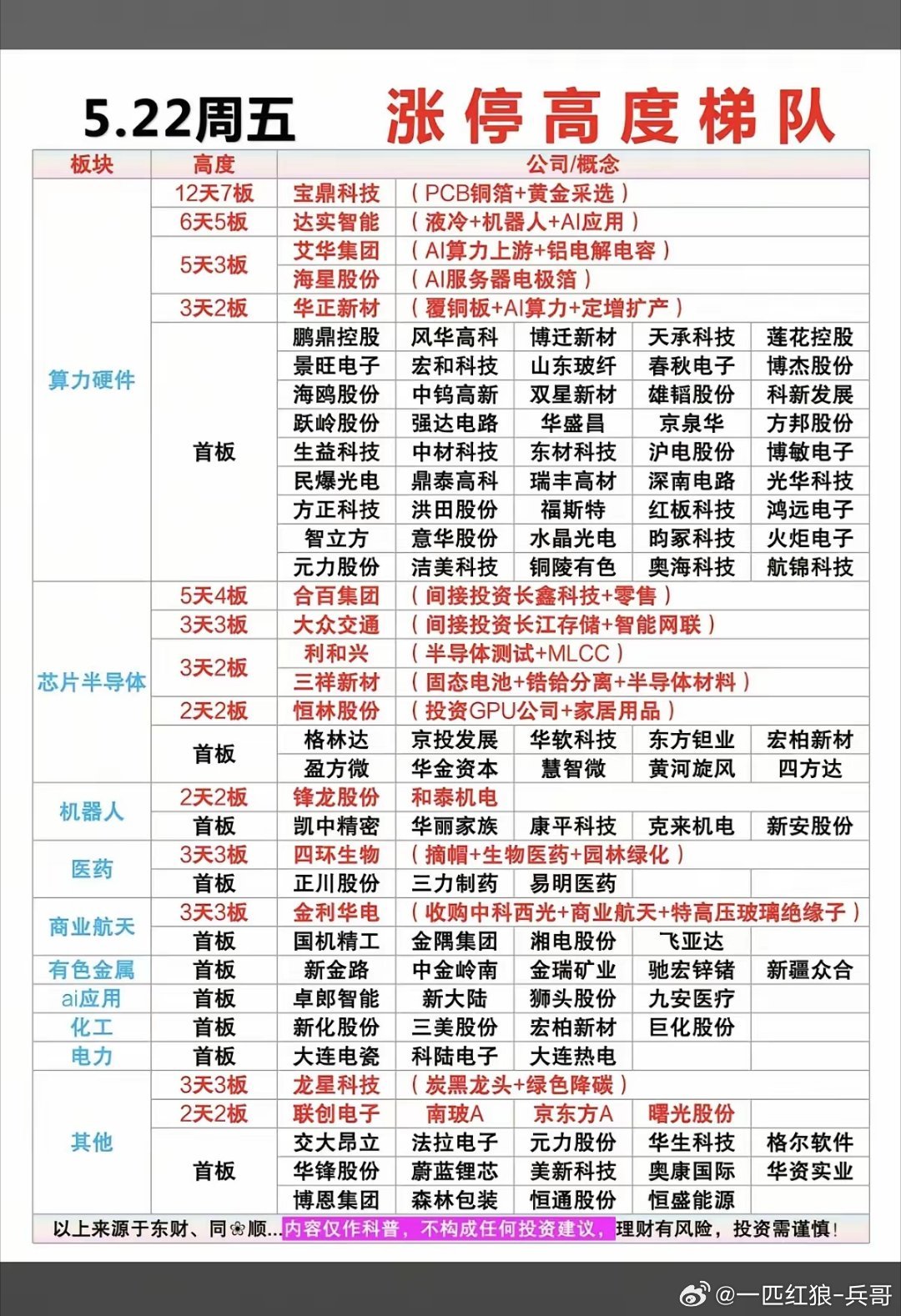 5.22周五  涨停板股票：题材+梯队+高度！算力硬件      50股涨停芯片