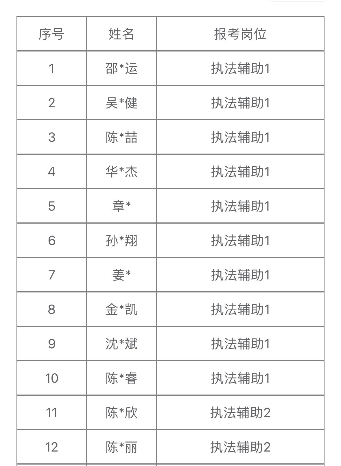名单公示！金华金东区执法局编外招聘考察对象

📌 发布单位: 金华市金东区综合