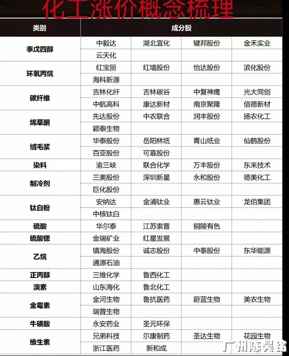 化工领域涨价细分龙头全解析 在化工行业持续发展的当下，众多细分领域因市场供需变化