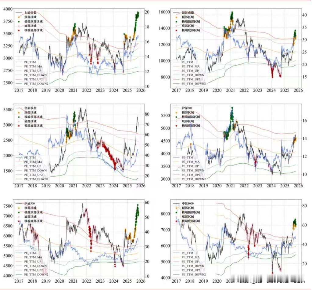 当下A股主要指数中，哪个相对估值最高，哪个相对估值最低？
截至上周，上证指数 P