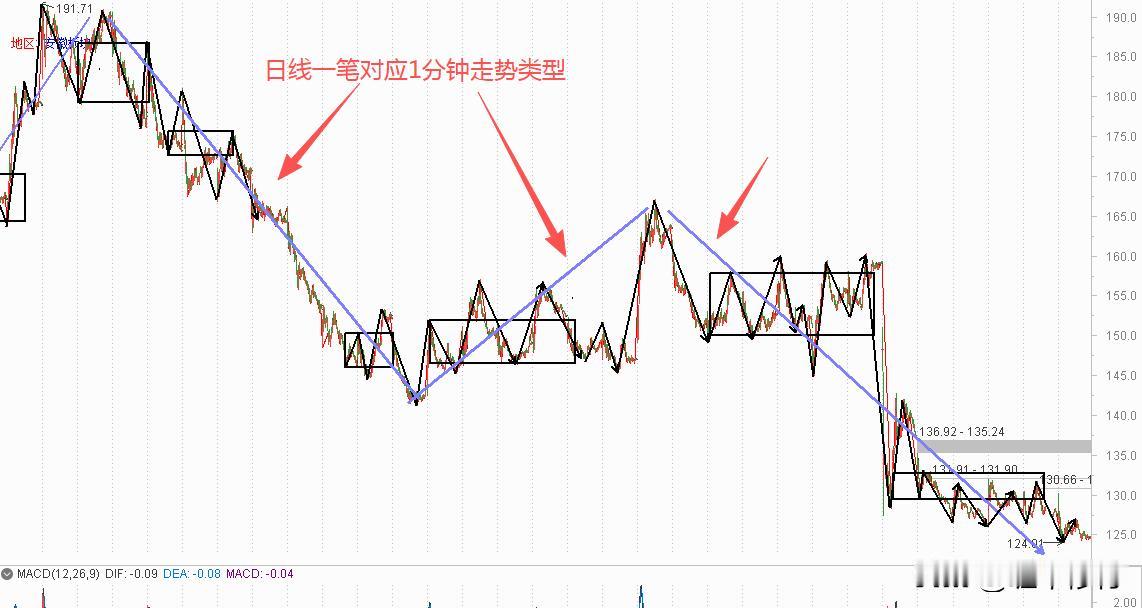 走势的对应关系，表里关系，你说下面这个本周能止跌吗？左边第一幅图是1分钟线段，中