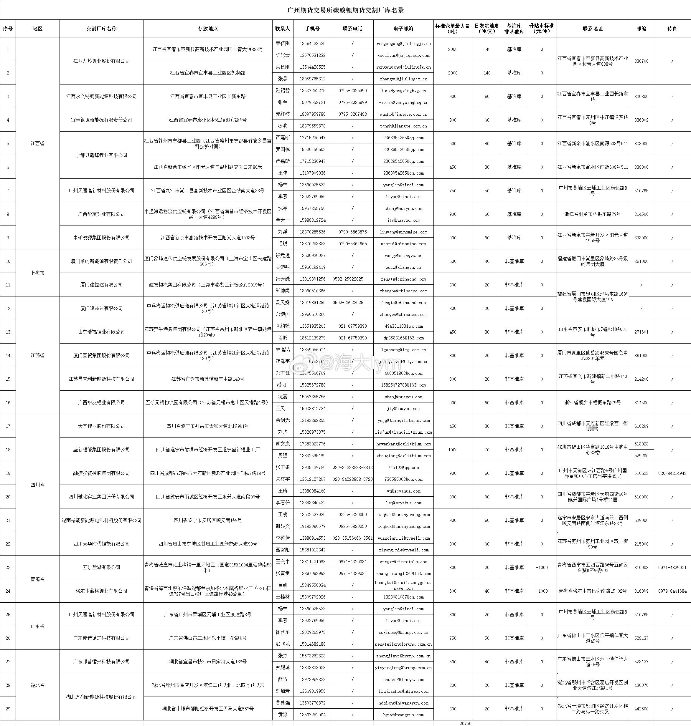 数据盘点：今晚广期所的公告新增了5家碳酸锂厂库交割，取消了一家，扩容了6家碳酸锂