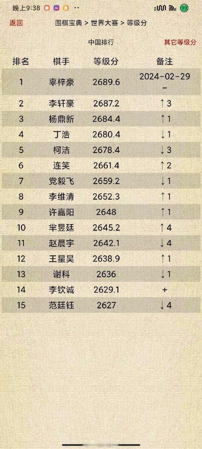 中国围棋等级分Top15（截止2024-02-29）
辜梓豪、李轩豪、杨鼎新依次