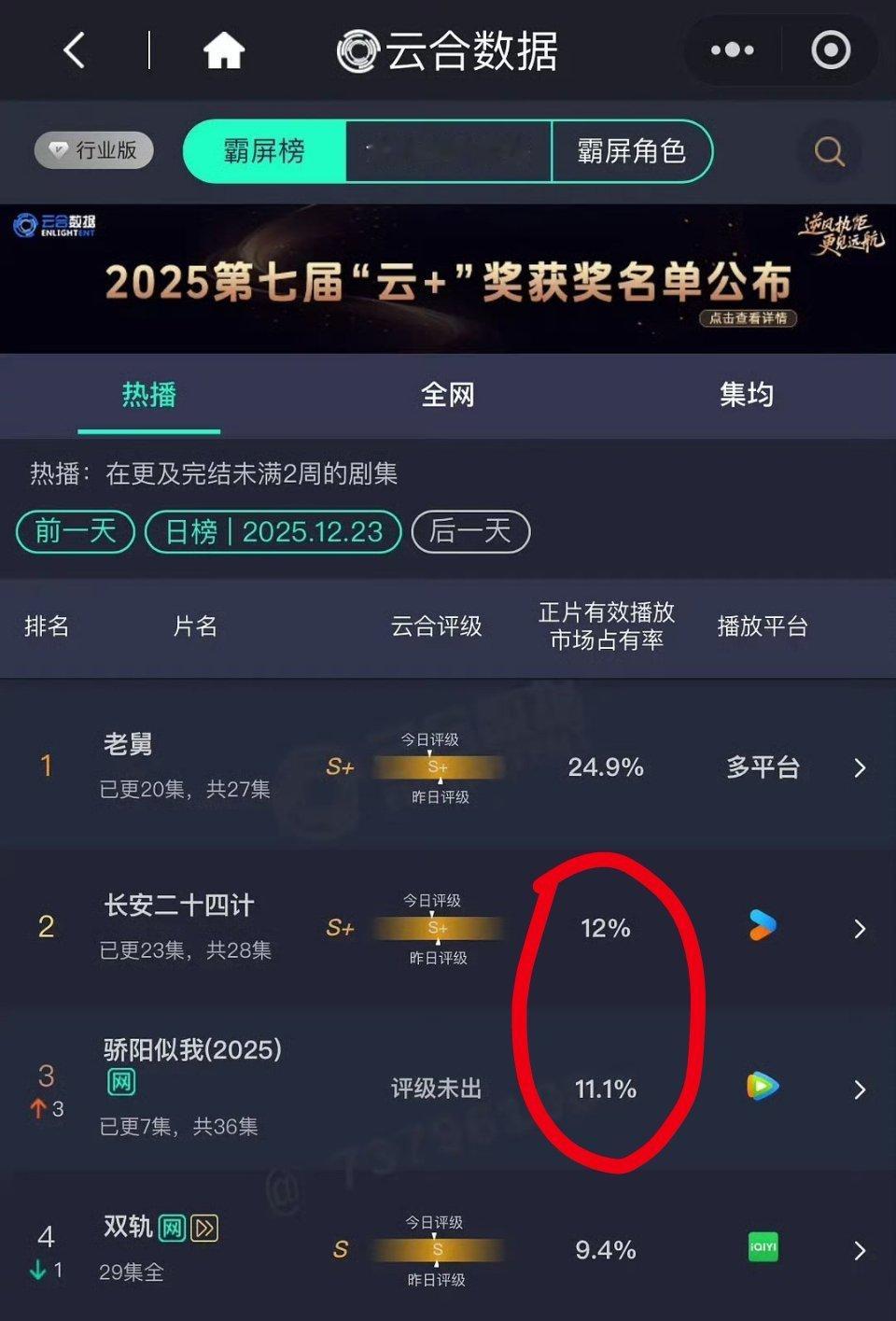 啧啧啧，明天扑街剧就要被骄阳给超了 