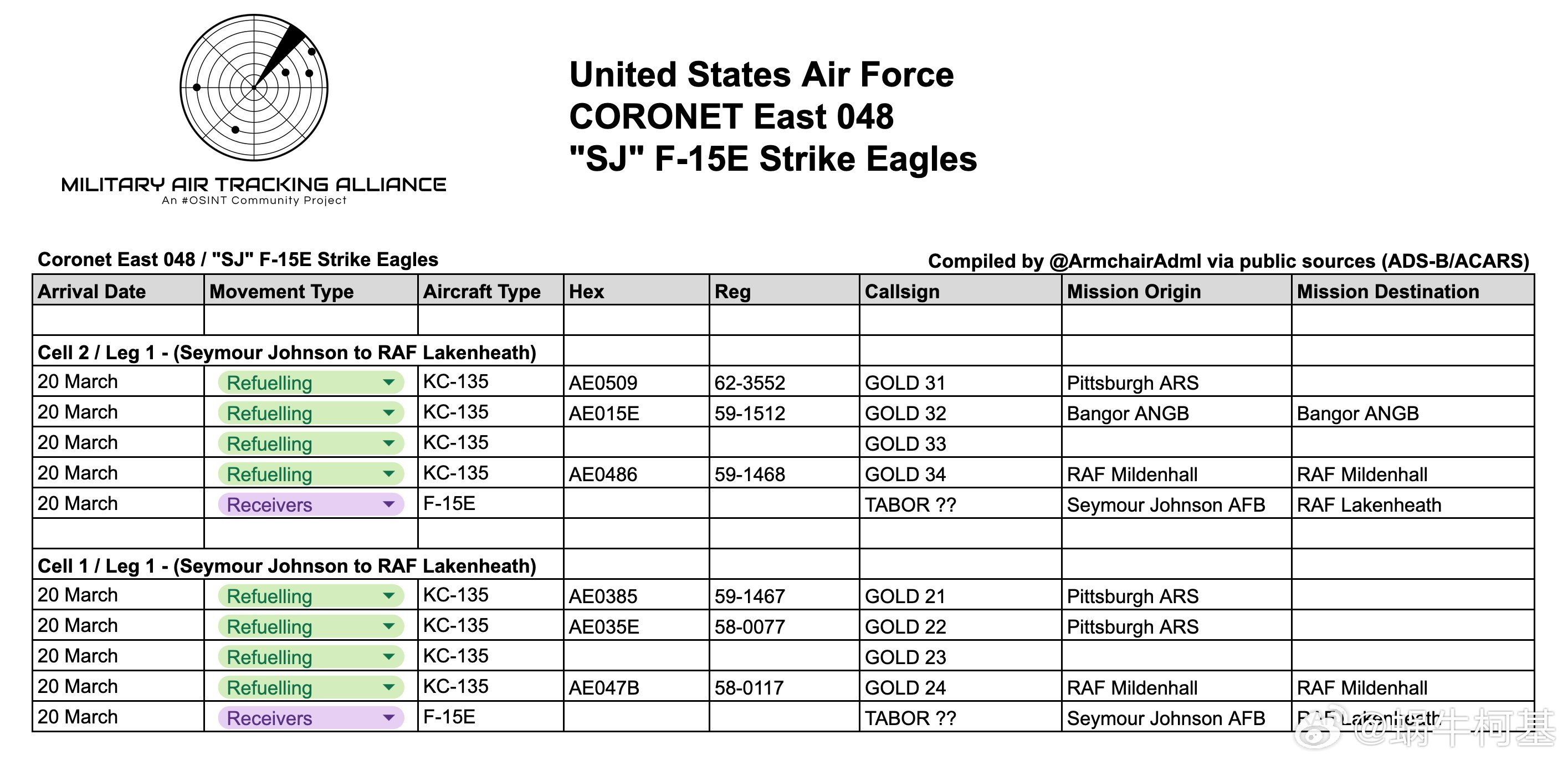 12 架SJ的F-15E，从北卡罗来纳州西摩·约翰逊空军基地起飞，被8架KC-1