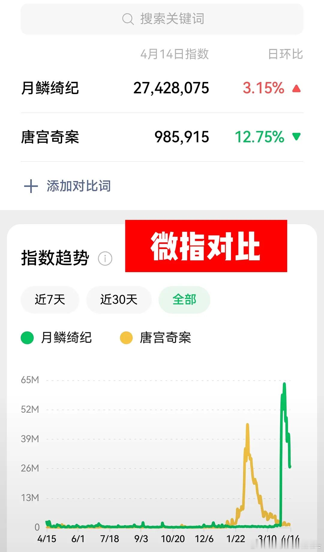 月鳞绮纪和唐宫奇案全pt数据对比90抗剧🌸从🦌变成🍊了？ 