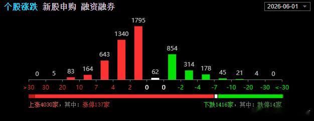 除了科技，很多都基本翻红了！ 