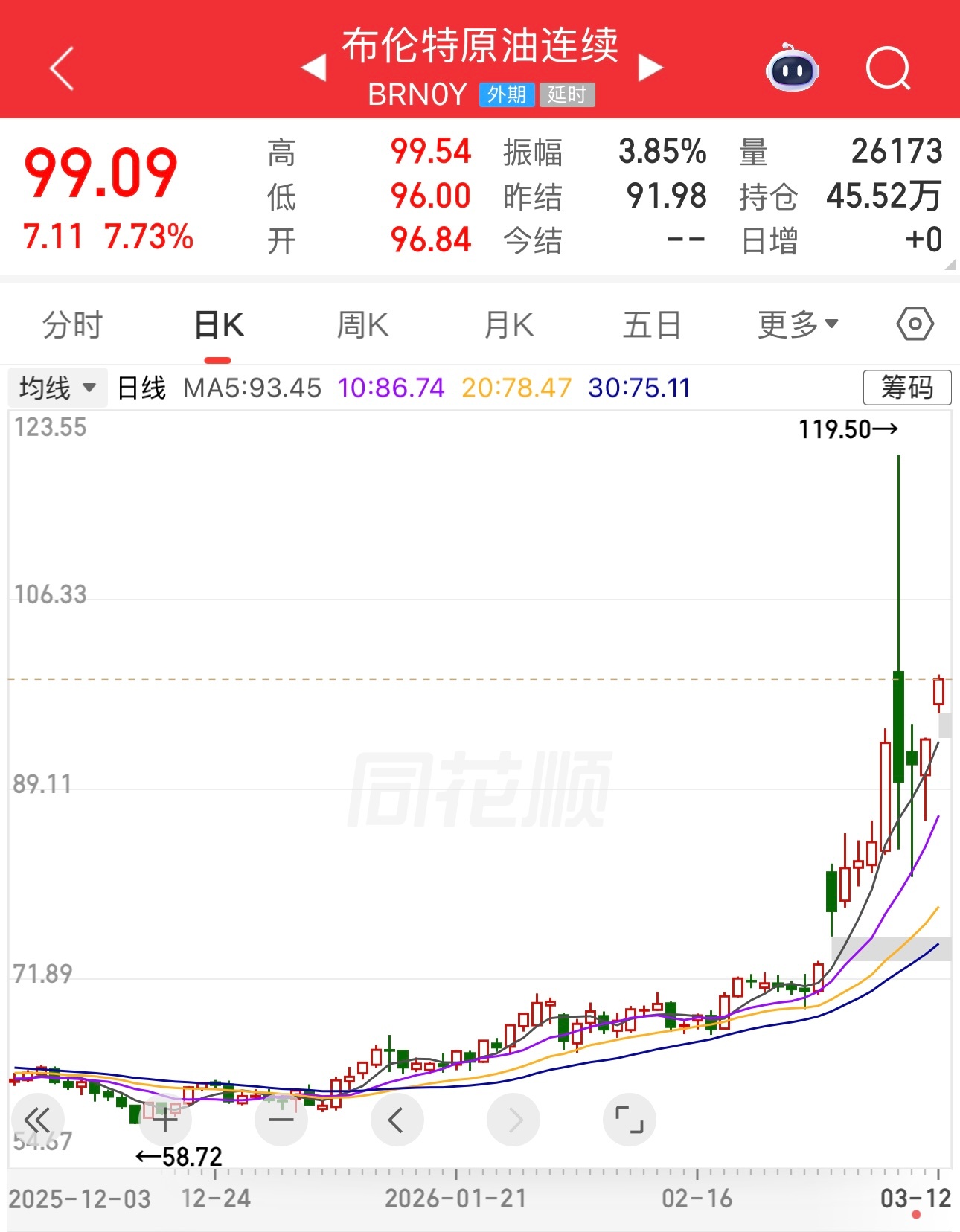 布伦特原油周一冲高回落，今天卷土重来，再次向100美元冲锋。老美一看到原油大涨就