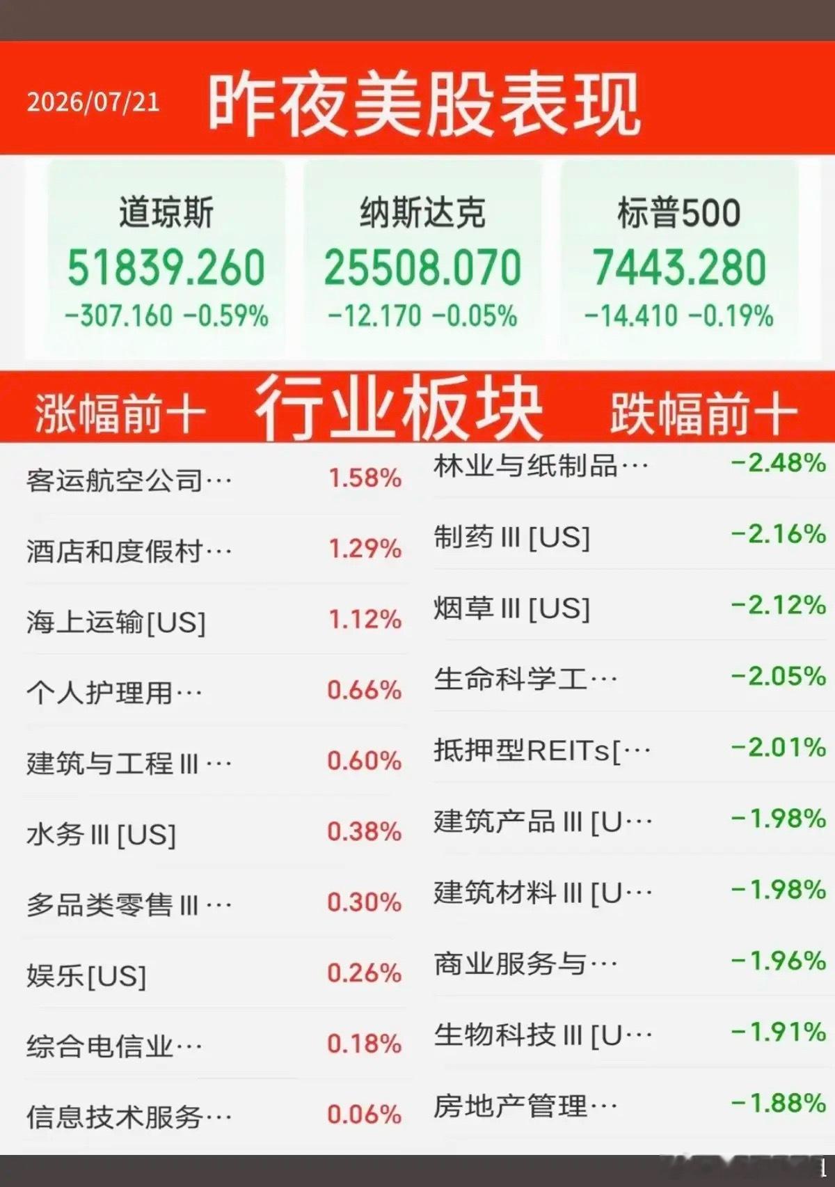 7.21周二  昨夜美股指数+题材股 表现！三大指数全线收跌。科技股止跌反弹！纳