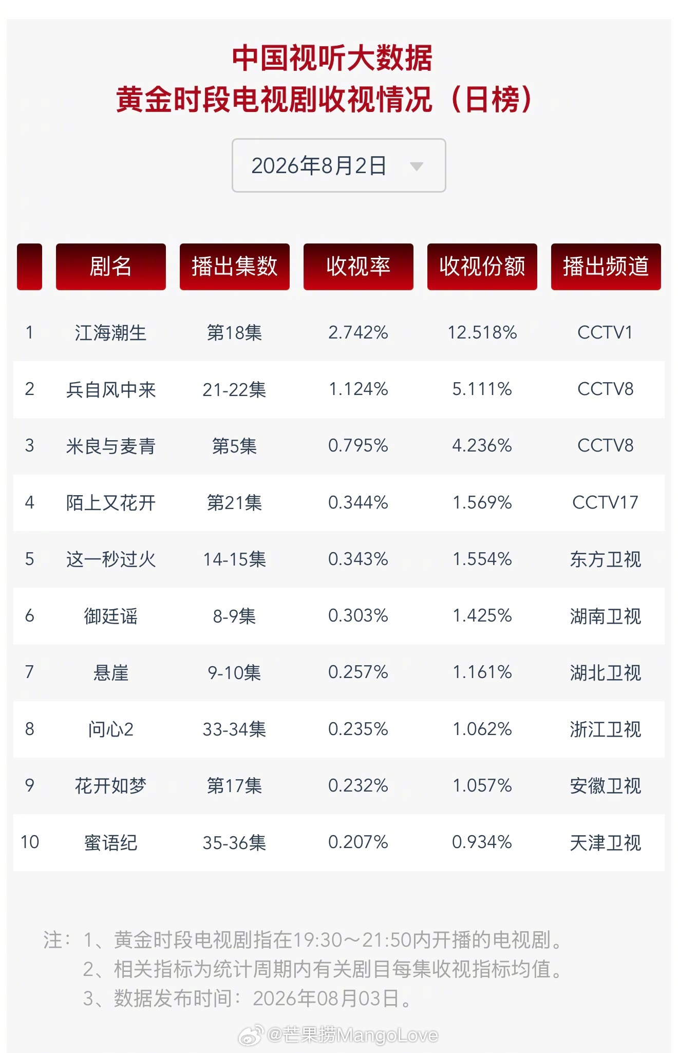 2026 年 8 月 2 日中国视听大数据 CVB 黄金档电视剧收视率日榜 TO