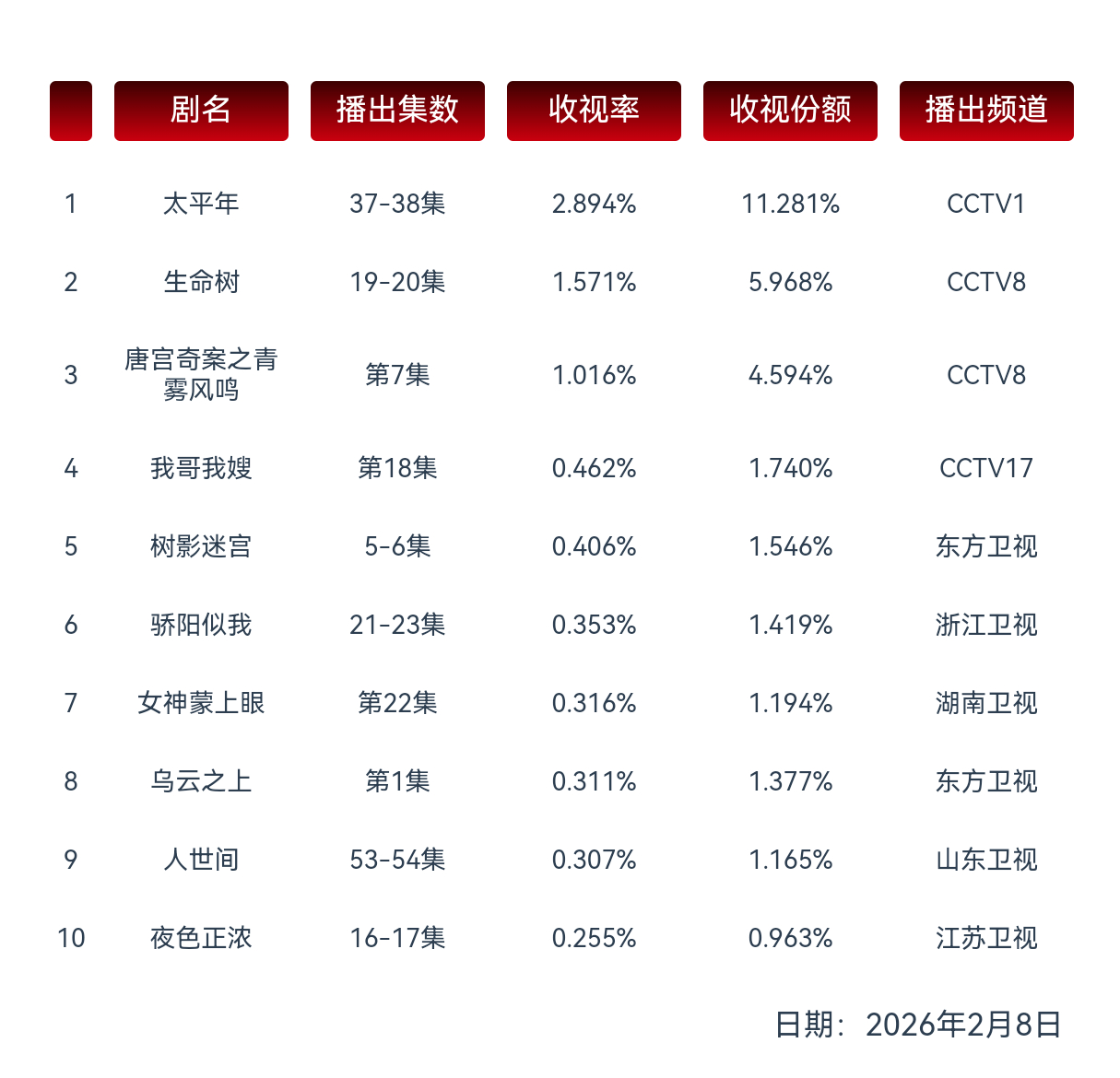 2.8 cvb《太平年》2.894%《生命树》1.571%《唐宫》1.016% 