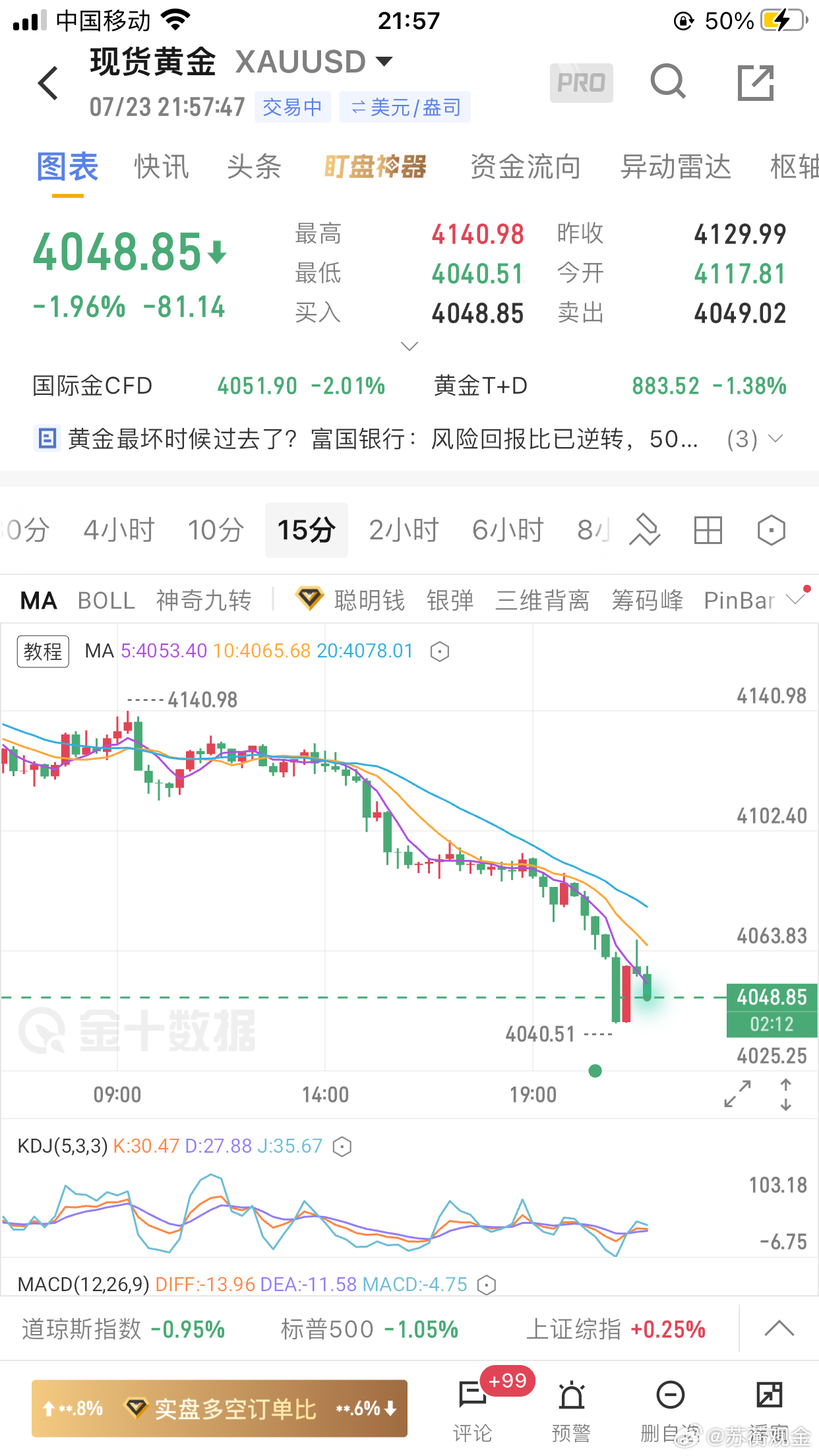 预见波段，捕捉波段：黄金：早盘4135空至目标4055，盈80美金，欧盘4110