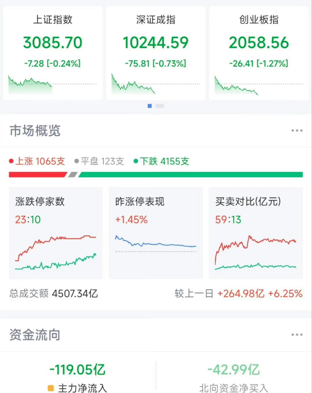 #A股#在微博上看到这个词，没啥好事！[弱][弱] ​​​