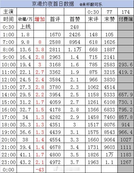 截止23点1️⃣《京港灼夜》余茵 一航［77集 174分钟］收藏43.2万➕2.