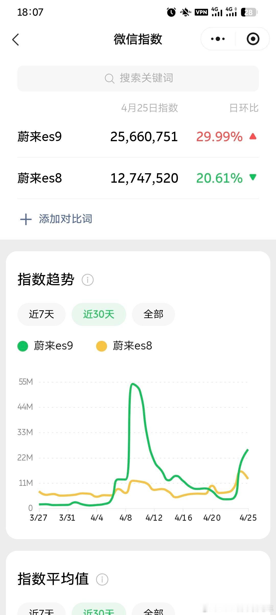 ES9和ES8的微信指数真的是同频共振的，而乐道L90的搜索指数也不错蔚来汽车