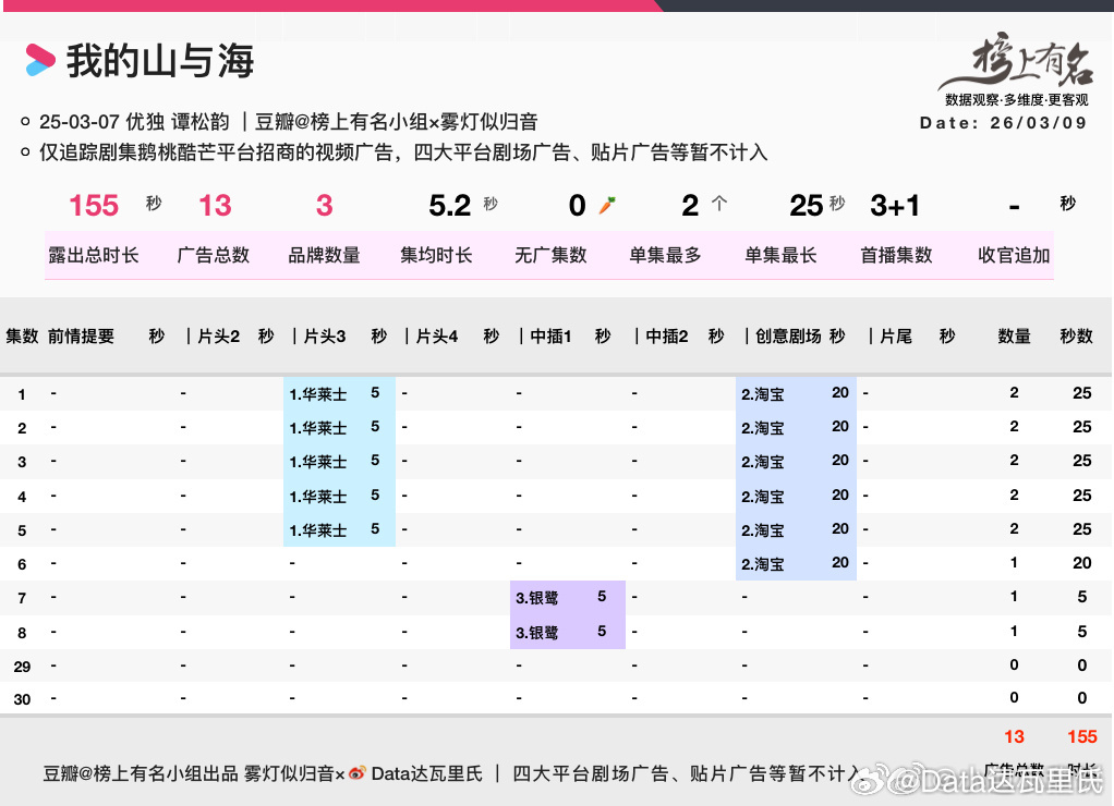 3.9开播第3天，谭松韵我的山与海优酷热度破8000 最高8028（昨晚），较前