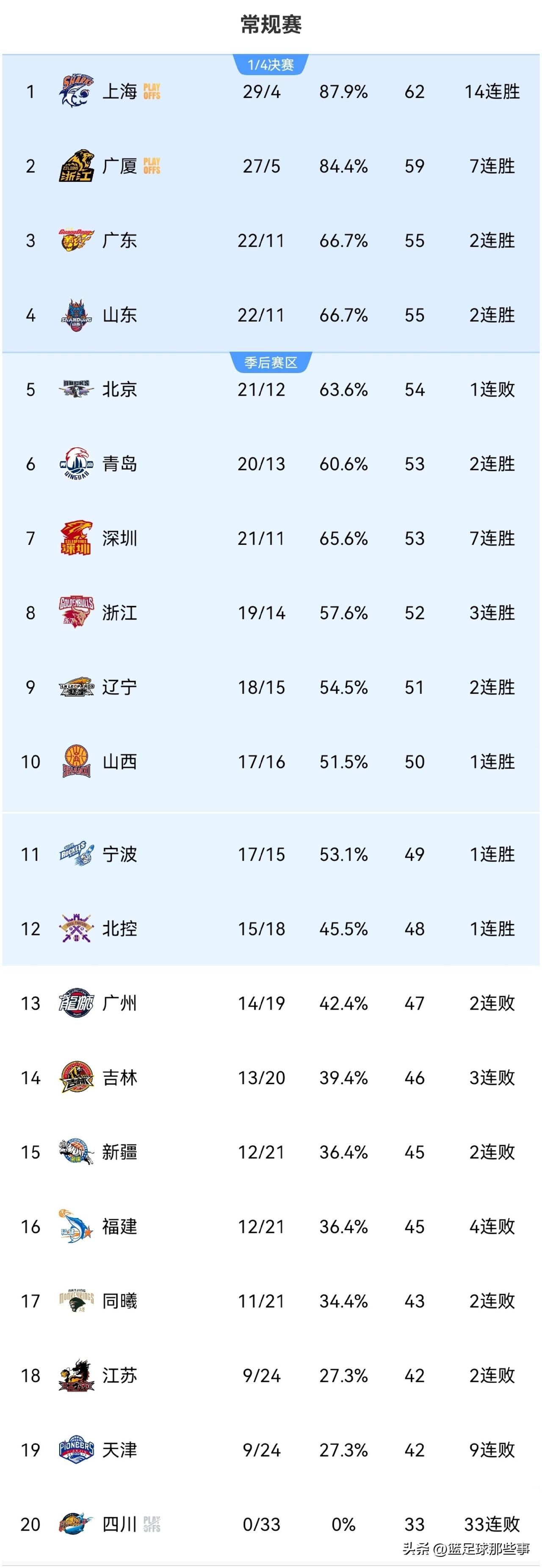 CBA最新排行榜：
✅辽宁87：75力克新疆排第9，新疆距离季后赛越来越远。辽宁