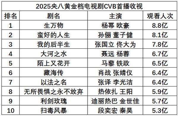 生万物观看人次8.8亿不愧是现象级全员上桌的爆剧生万物 ​​​