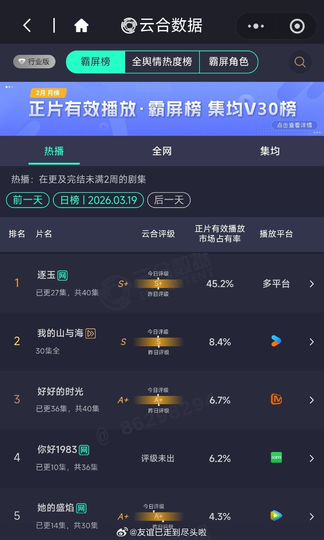 报！张凌赫、田曦薇逐玉开播14天登顶云合年榜第一 ，市场占有率45.2%张凌赫工