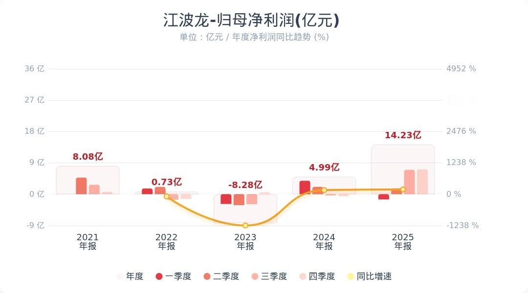 【江波龙第一季度净利润38.62亿】江波龙2025年净利润14.23亿 4月27
