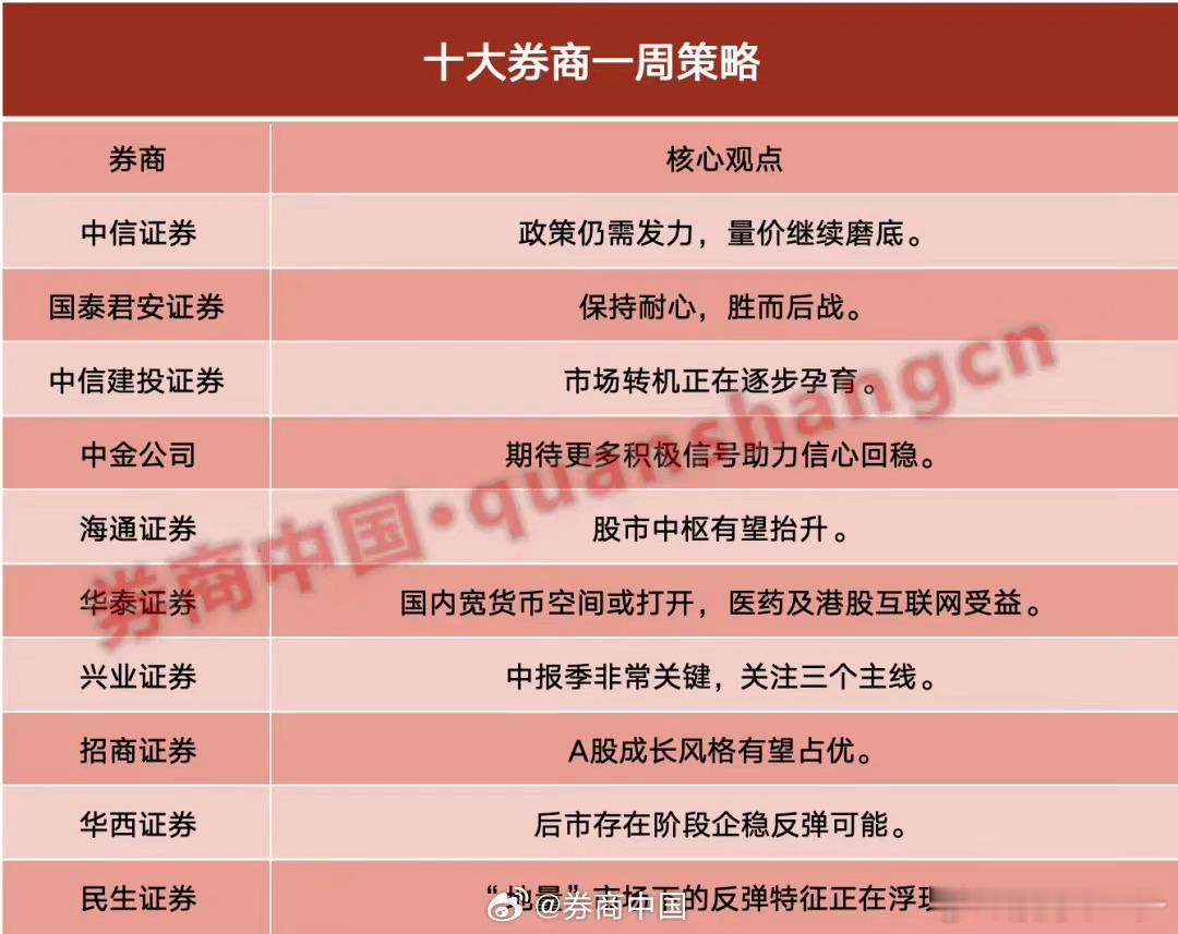 本周券商策略 ​​​