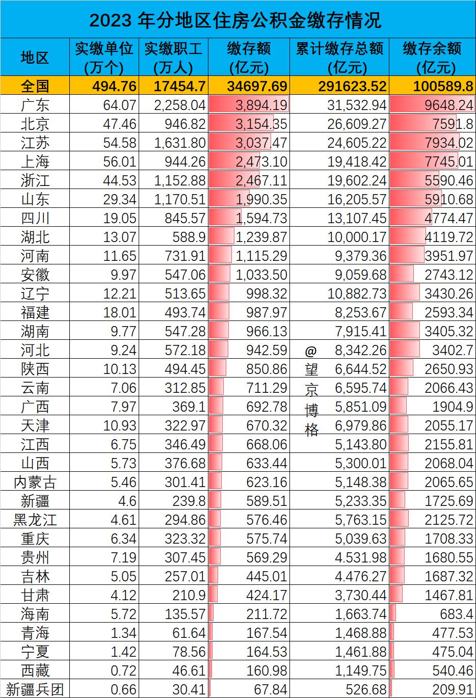 全国住房公积金 2023 年年度报告，数据显示
2023年全国住房公积金累计缴存