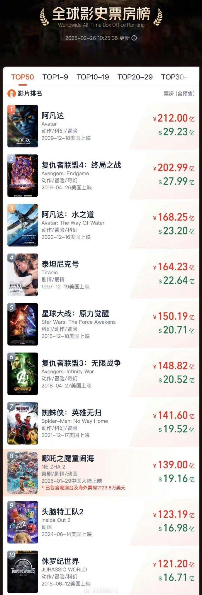 哪吒2冲全球票房第7 吒儿冲[打call]！🆙🆙 
