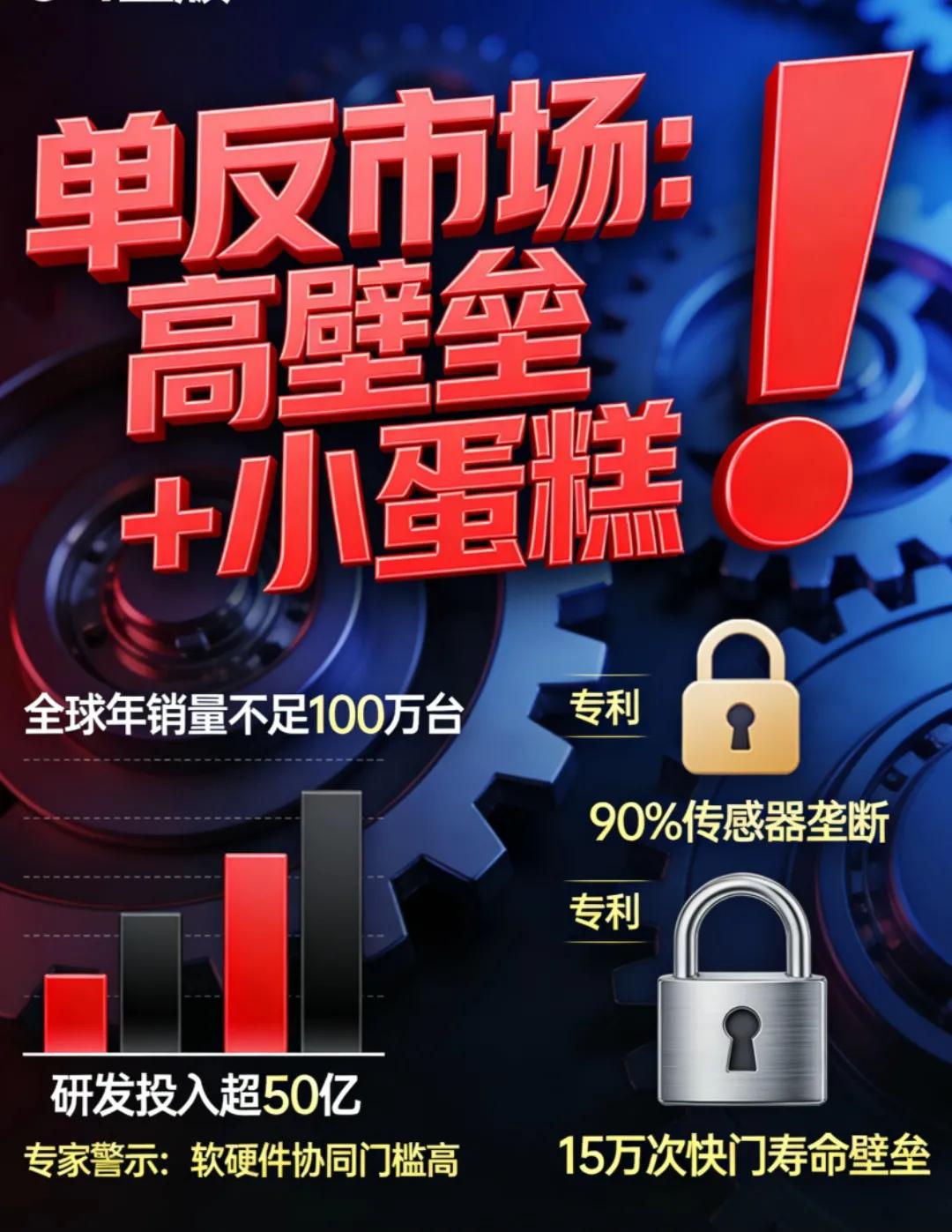 单反市场！技术投入极大，市场却很小，日本还建了极多的贸易壁垒和护城河！[大笑]中
