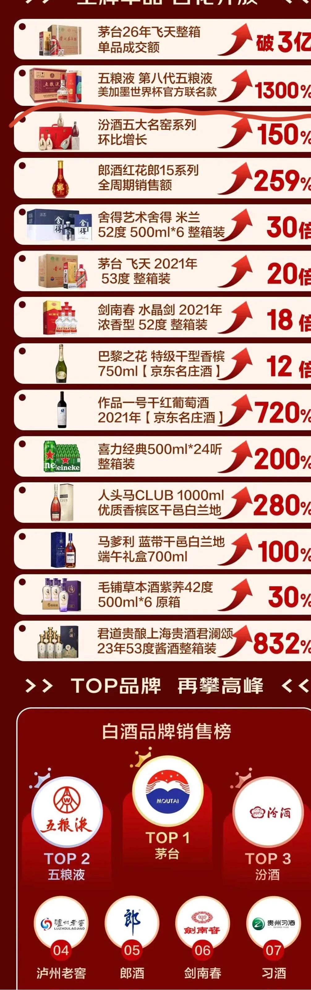 喜看京东618战报，茅五汾依旧霸榜！而且销量大幅增长！
五粮液更是有一套，五粮液
