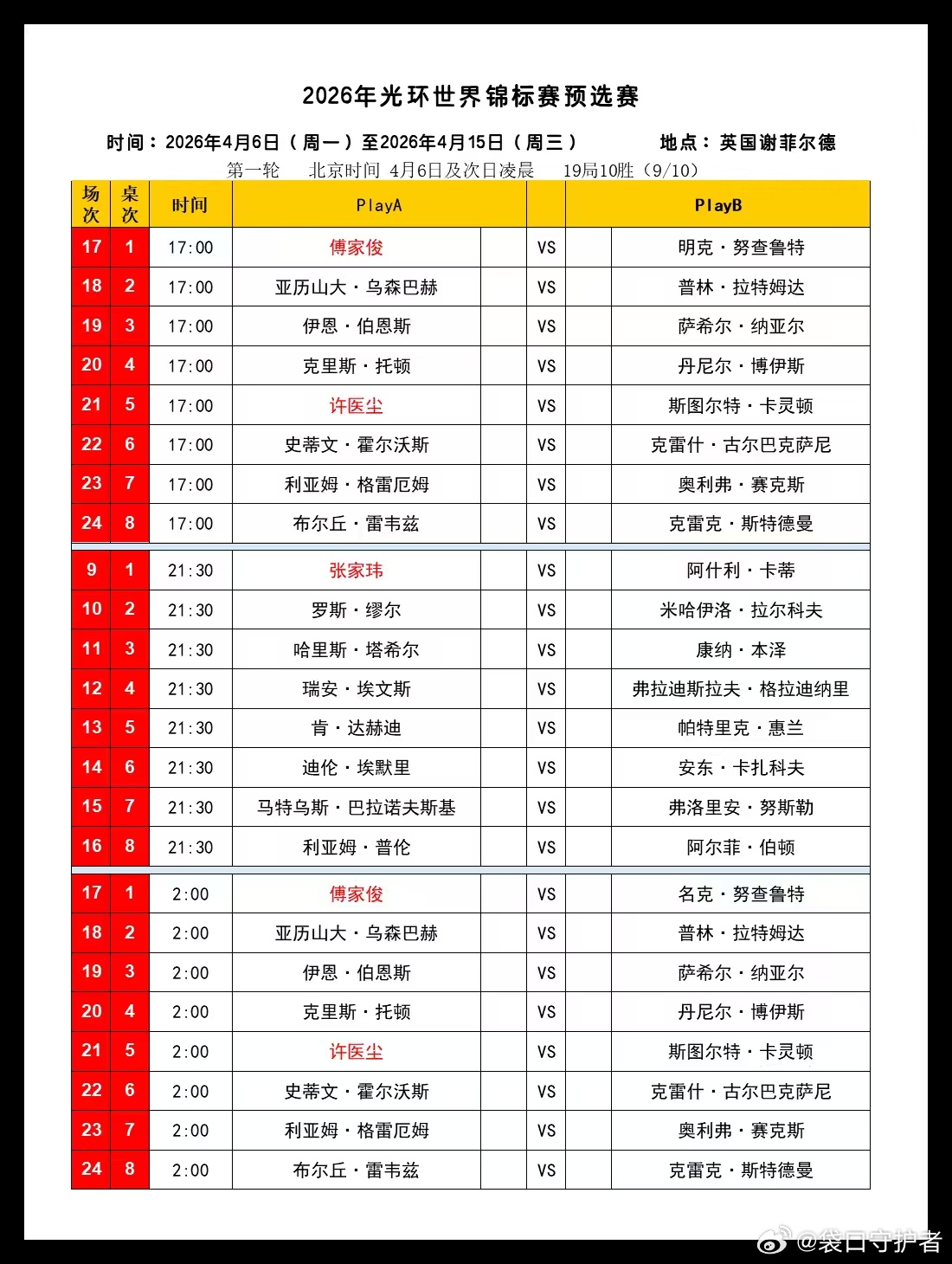 2026世界斯诺克世锦赛第二天 144进112中国选手白雨露、王信伯、高阳、姚鹏