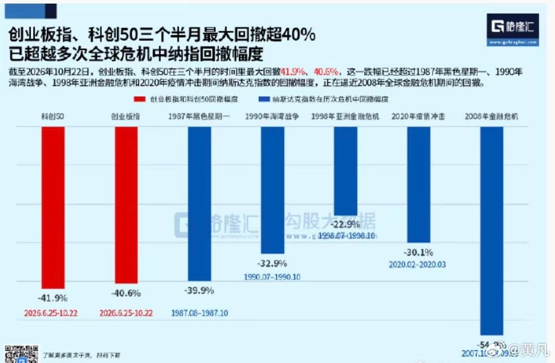 资本市场的规律不可逆，短期涨得越高，回调就跌得越深。 ​​​